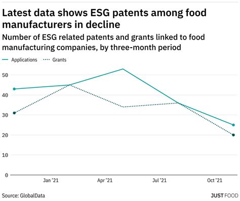 Esg Patents Among Food Manufacturers Decline Data