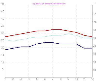 Cancun Weather 2018: Average monthly weather data for the region of Cancun in Mexico ...