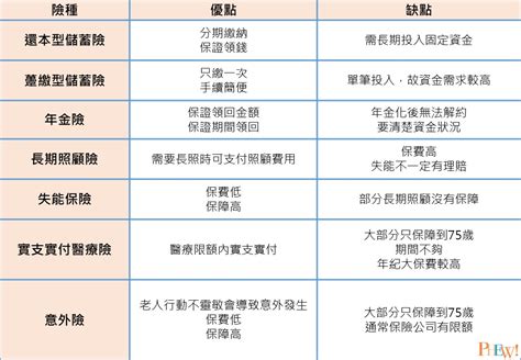 年金險、長照險、失能險退休後保單怎麼買？專家告訴你！ 今周刊