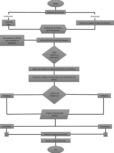 Diagrama De Flujo Diagrama De Servicio De Limpieza Imagen Png Porn