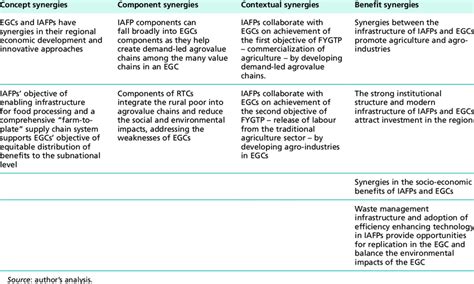 Synergies economic growth corridors and integrated agrifood parks ...