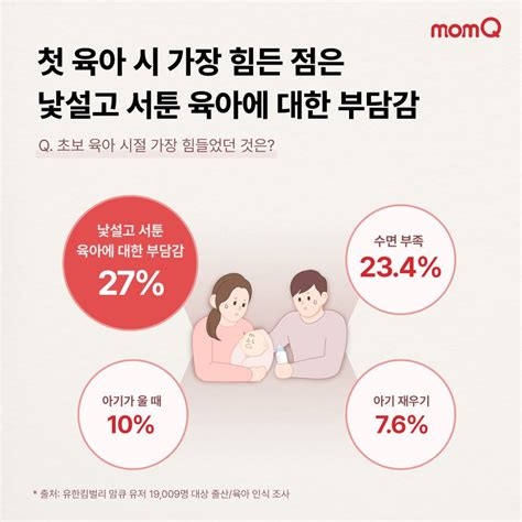 여건만 되면 자녀 2명 이상 낳고 싶어유한킴벌리 설문조사 파이낸셜뉴스