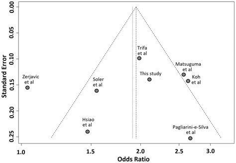 Funnel Plot Of Publication Biases On The Association Between Jak2