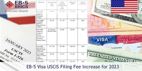 EB 5 Visa USCIS Filing Fee Increase For 2023