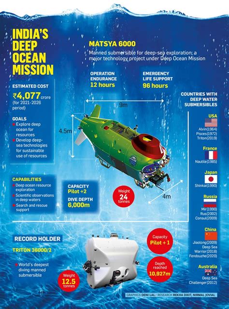 Indias Deep Sea Mission Advancing The Blue Economy