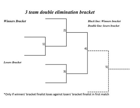 Excel Tournament Bracket 8 Team Double Elimination