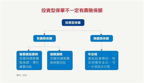 投資型保單有3種 你買對了嗎？