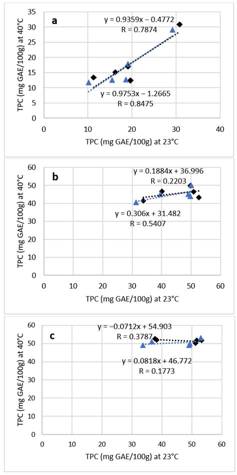 The Stability of Phenolic Compounds in Fruit, Berry, and Vegetable