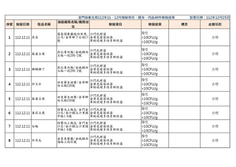 金門縣政府全球資訊網 金門縣衛生局公布112年11、12月抽驗熟食、蔬菓、肉品49件檢驗結果