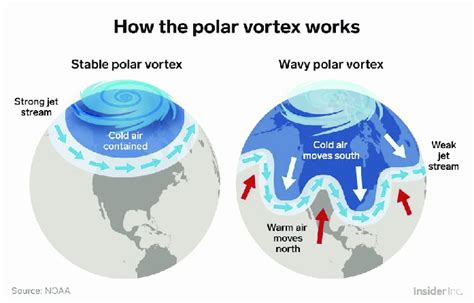 How the Jet Stream Impacts the Polar Vortex | Download Scientific Diagram