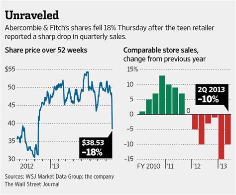 Abercrombie And Fitch Stock Quotes. QuotesGram
