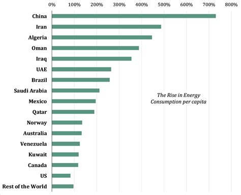 The Rise In Total Energy Consumption Per Capita Of Resource Rich