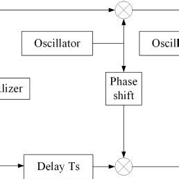 Spectrum diagram after 16-QAM modulation. | Download Scientific Diagram