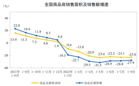 2022全国商品房销售面积统计，最新数据一览 三个皮匠报告