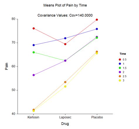 T Tests Anova And Comparing Means Ncss Statistical Software