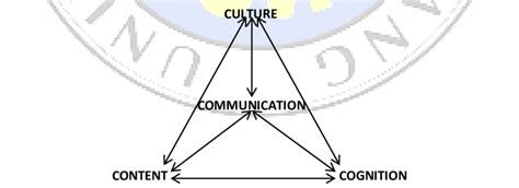 2 4cs Framework Of Clil Coyle Et Al 2010 As For Coyle Et Als