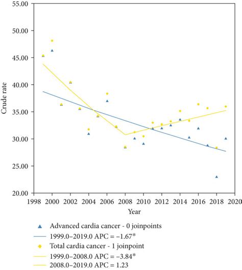 Proportion ‰ Of Cardia Cancer Detected Rate According To Tumor Stage