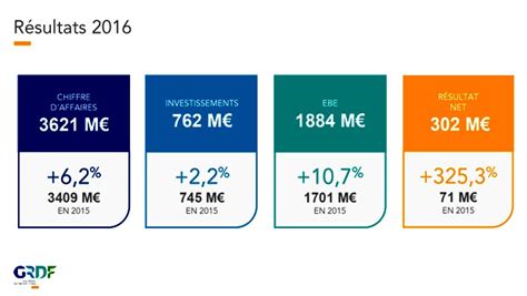 Grdf Le Chiffre Daffaires En Nette Hausse Construction Cayola