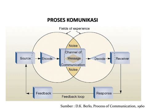Ppt Komunikasi Dalam Organisasi Powerpoint Presentation Free