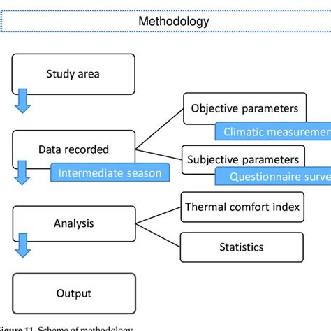 Scheme Of Methodology Download Scientific Diagram