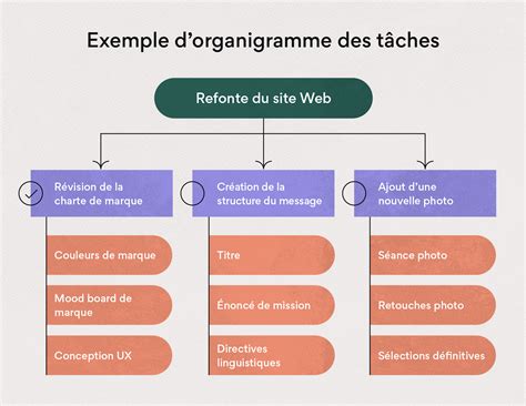 Des Tâches Talents