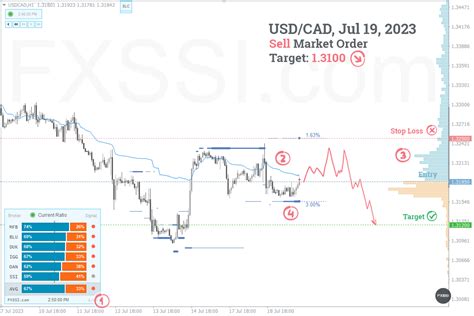 USDCAD - Daily Forecast for 7/19/23