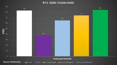 Cyberpunk El Rendimiento Fps De Las Gpus Amd Y Nvidia