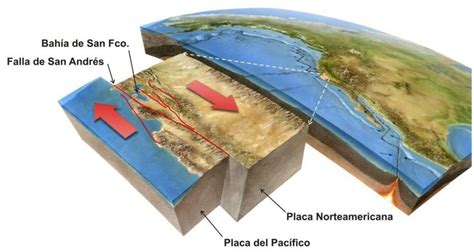 Tipos De Fallas Sísmicas