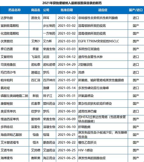 盘点：2021年nmpa批准的新药 中药创新高，第二梯队pd 1陆续获批 根据医药魔方pharmago数据库统计的结果，2021年国家