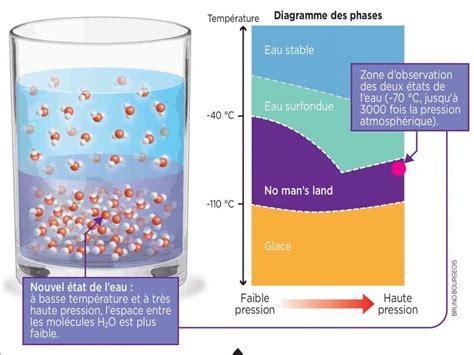 Les Deux Tats De L Eau Liquide Sciences Et Avenir