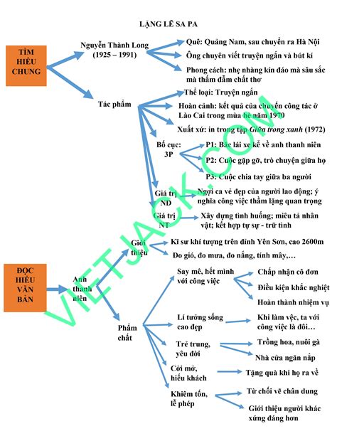 Sơ đồ Tư Duy Bài Lặng Lẽ Sapa Năm 2023 Dễ Nhớ Ngữ Văn Lớp 9