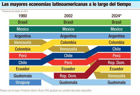 De Qu Dependen Las Econom As En Am Rica Latina Y El Caribe