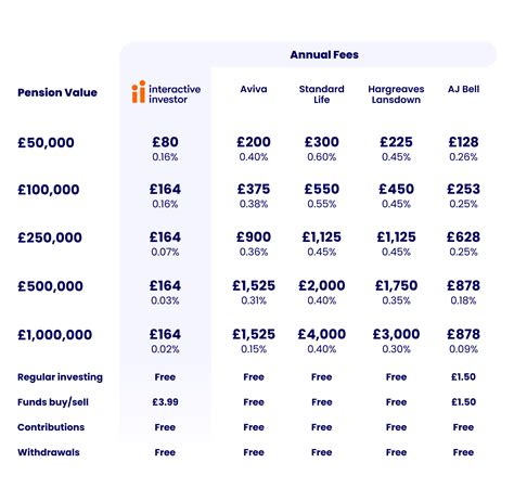 Compare SIPP Charges - ii