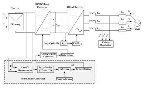 Single Pv Generator Connected Three Phase Grid Using Mppt Fuzzy