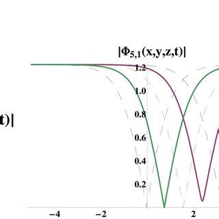 The Plots Of Eq 68 Are Presented In 3D 2D And Their Contour Wave