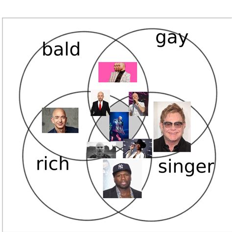 Venn Diagram Of Bald Gay Rich And Singers R Venndiagrams