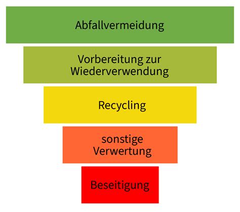 Grunds Tze Der Abfallwirtschaft