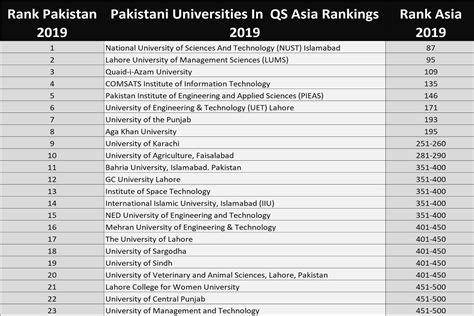 Twenty Three Pakistani Universities Rank Among Asia S Top 500