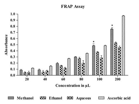 FRAP Assay For Extracts Of L Indica Data Is Presented As Mean SEM N