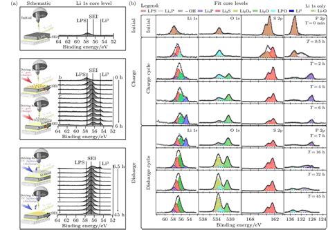 Application Of X Ray Photoelectron Spectroscopy To Study Interfaces For