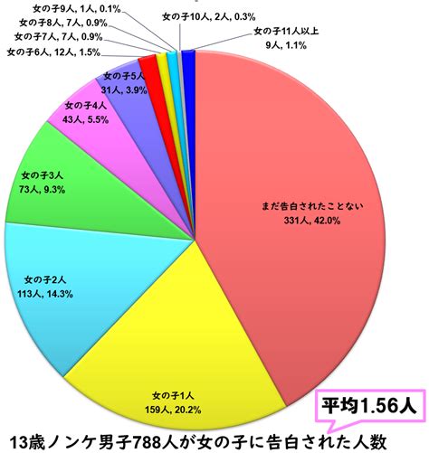 中学生・高校生のチンコとセックスの調査 13歳（中学1年～中学2年）男子898人のセックス調査