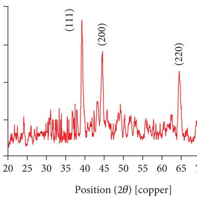 A Uv Vis Spectra And B Xrd Pattern Of Green Synthesized Agnps By H