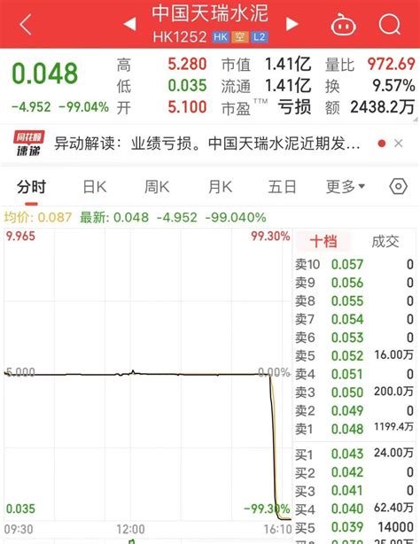 411水泥早报：天瑞水泥股价闪崩；天瑞股价暴跌原因；天瑞水泥股价暴跌同花顺圈子