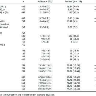 ASD Symptoms And Adaptive Function By Sex In The Combined ASD And
