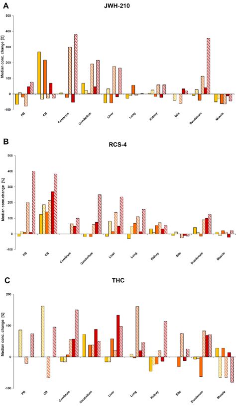 time  temperaturedependent postmortem concentration