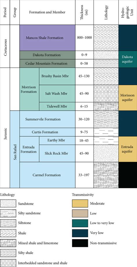 Stratigraphic section of the Cretaceous and Jurassic units of this... | Download Scientific Diagram