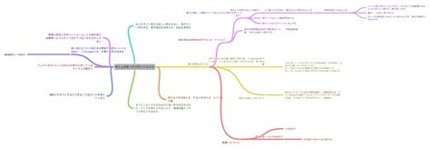 考える姿勢で何が得られるのか Coggle Diagram