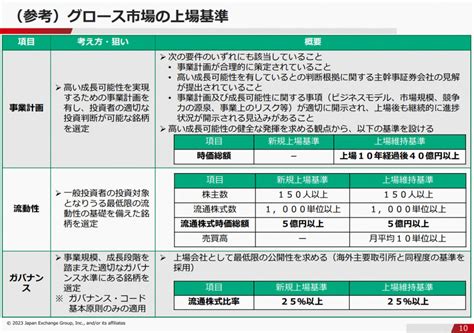 グロース「維持」を厳しく 東証が検討 専門家会議「時価総額上げ」案 上場基準見直しは慎重論（日経より） 会計ニュース・コレクター（小石川経理研究所）