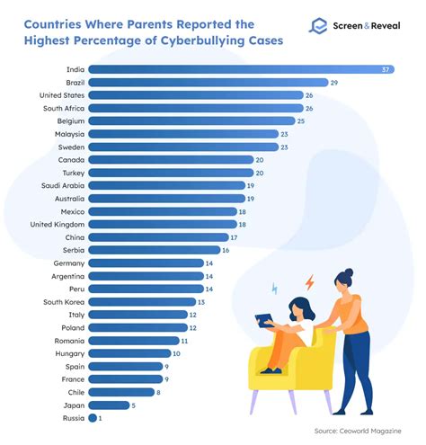 21 Cyberbullying Statistics And Faqs For 2022 Screen And Reveal