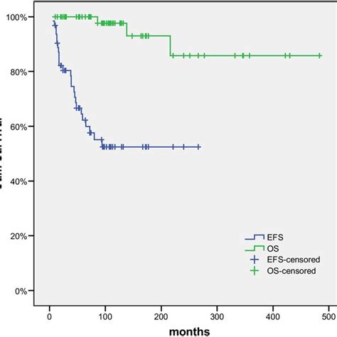 Event Free Survival Efs And Overall Survival Os Rates For The Whole Download Scientific